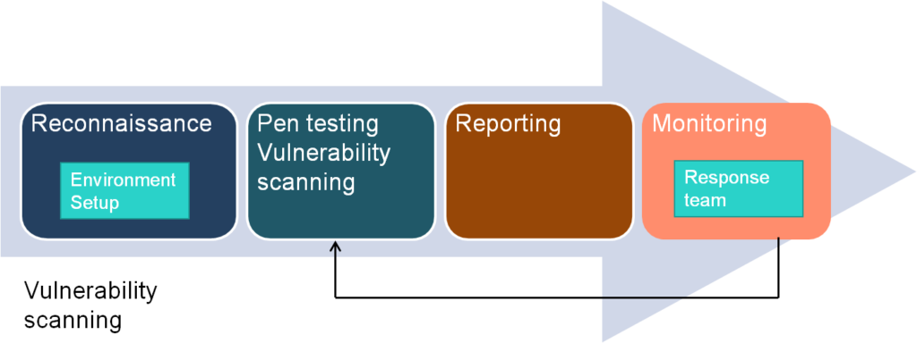 HighGate Cyber Security Pen test flow