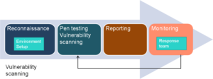 HighGate Cyber Security Pen test flow